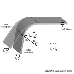 calculate springback sheet metal|springback sheet metal bending.